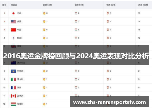 2016奥运金牌榜回顾与2024奥运表现对比分析